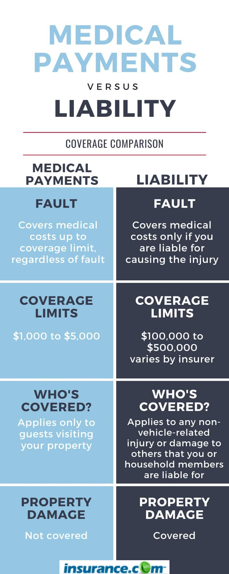 What does medical payments to others cover on a home insurance policy?